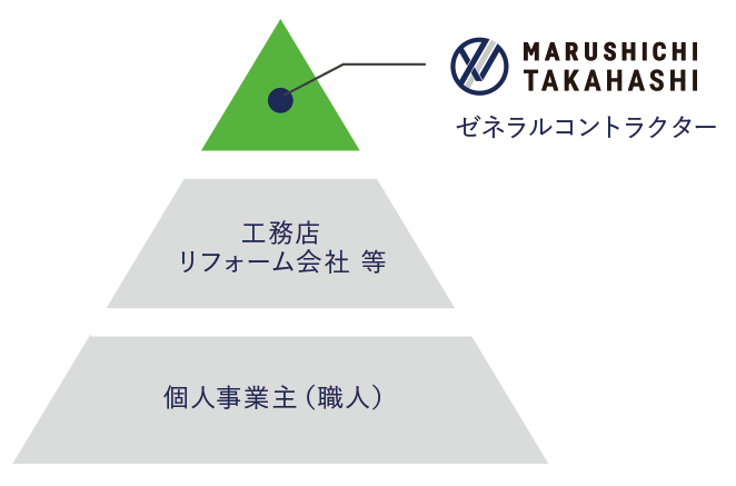 丸七高橋組はゼネラルコントラクター。工務店・リフォーム会社、個人事業主（職人）を束ねる立場を示す図